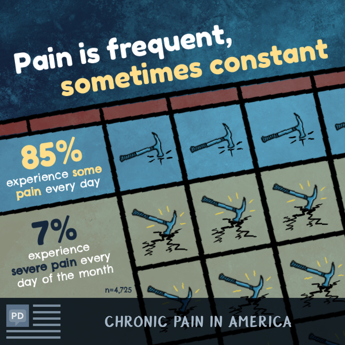 Hammers representing some pain every day (85% of people) versus severe pain every day (7% of people).