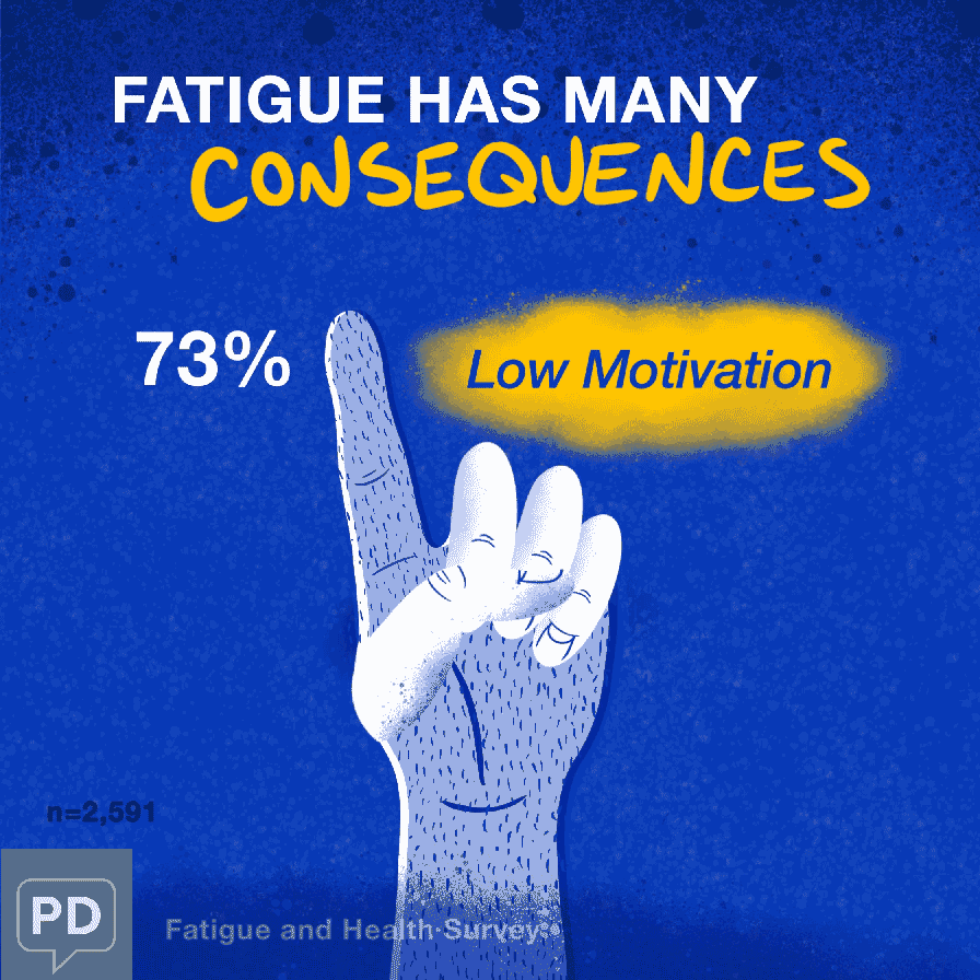 Fatigue can cause low motivation 73%, joint pain 68%, sore or aching muscles 65%, trouble concentrating 62%.