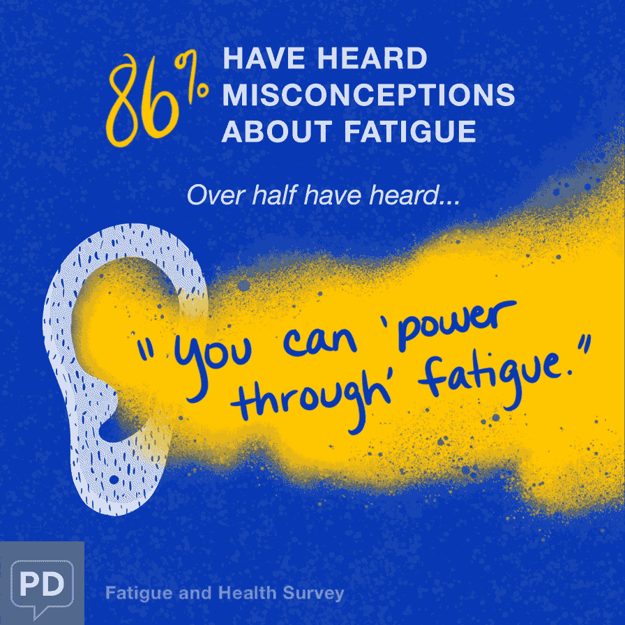 86% have heard misconceptions about fatigue. Over half have heard people say you just need to sleep to treat fatigue or you can power through fatigue or you should go about your normal activities, even when tired.
